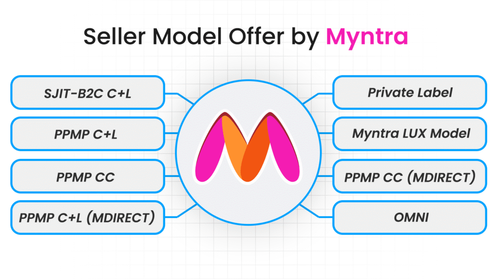 Seller Model offer by myntra, Global websters, Myntra Seller Model.