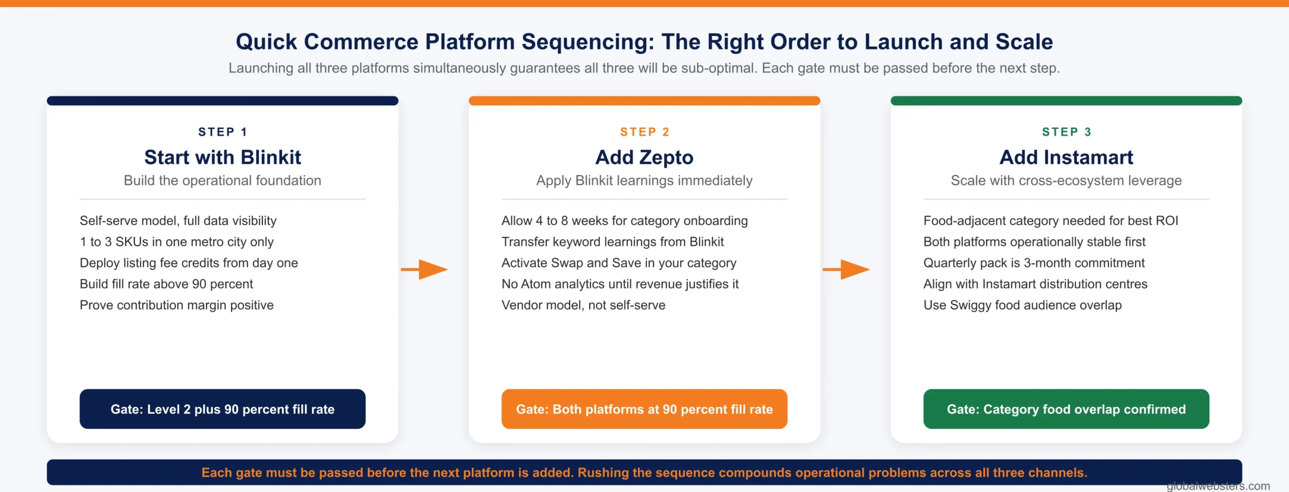 Quick commerce platform advertising sequencing strategy showing correct order to launch on Blinkit first, then Zepto, then Swiggy Instamart with gate criteria between each step