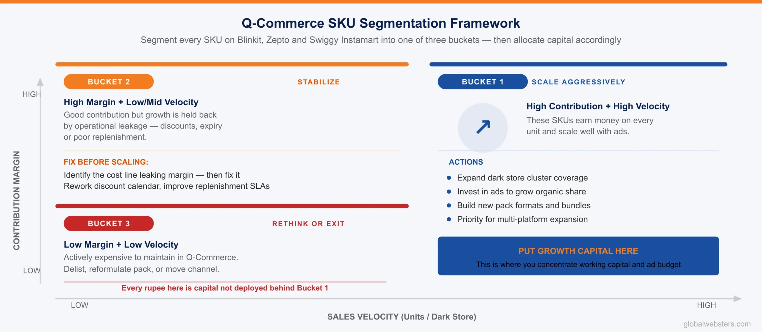 Quick commerce SKU segmentation framework — Scale Aggressively, Stabilize and Rethink or Exit buckets based on contribution margin and sales velocity on Blinkit, Zepto and Instamart